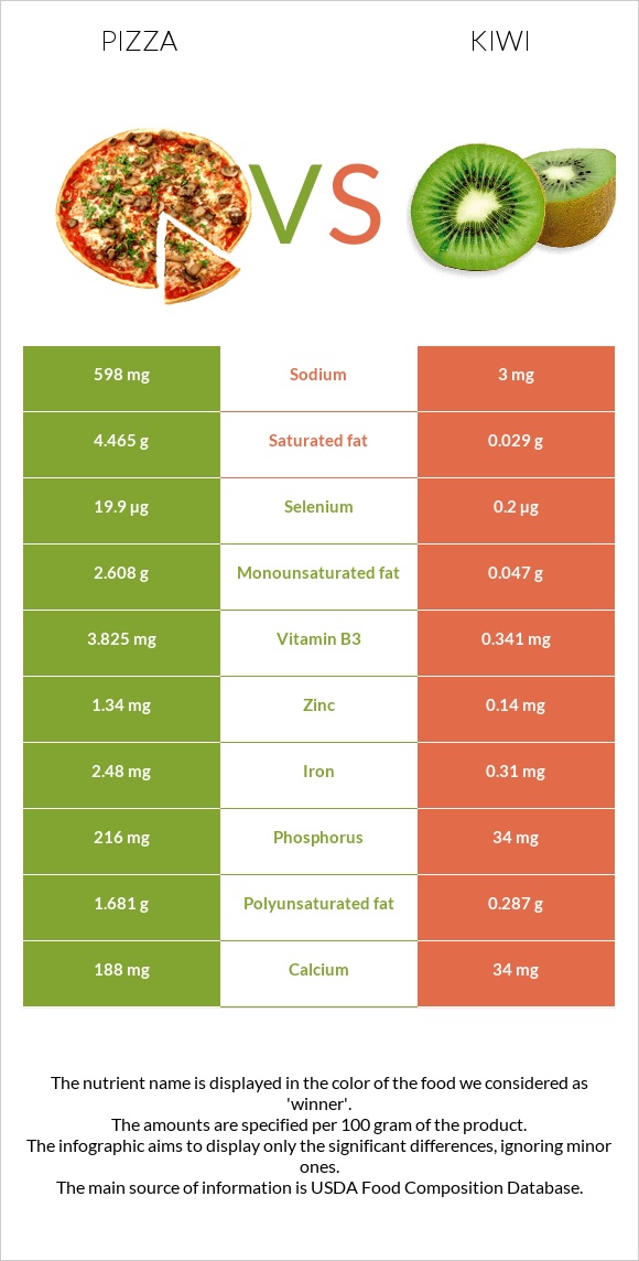 Pizza vs Kiwi infographic