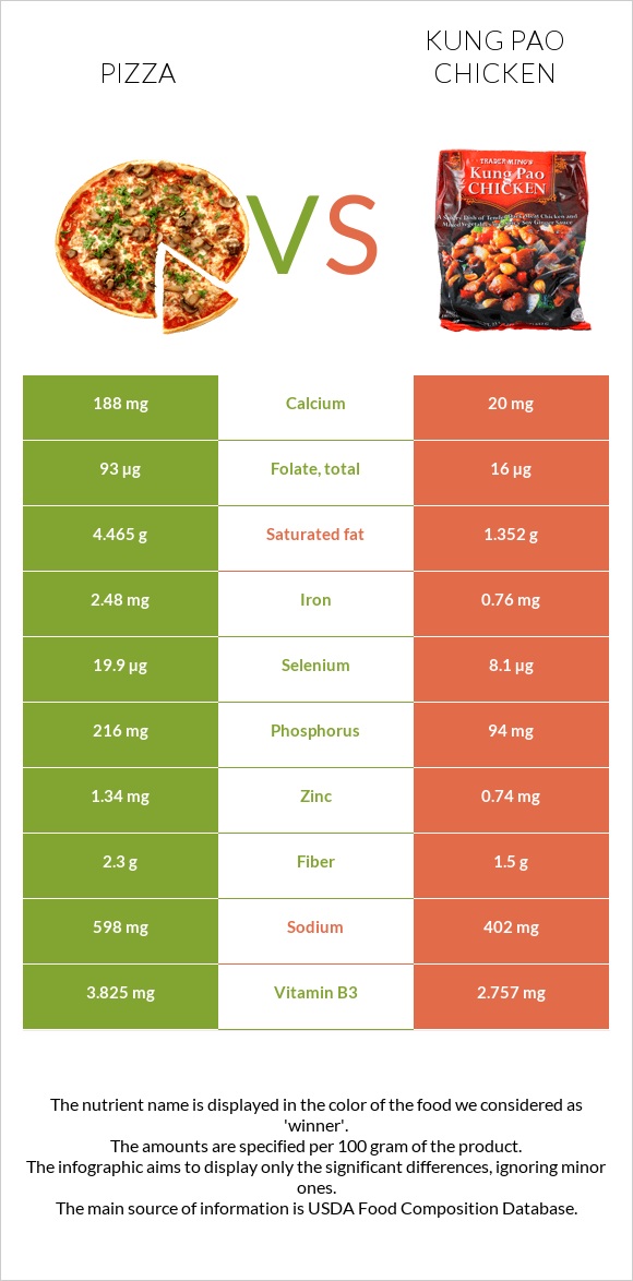 Պիցցա vs «Գունբաո» հավ infographic