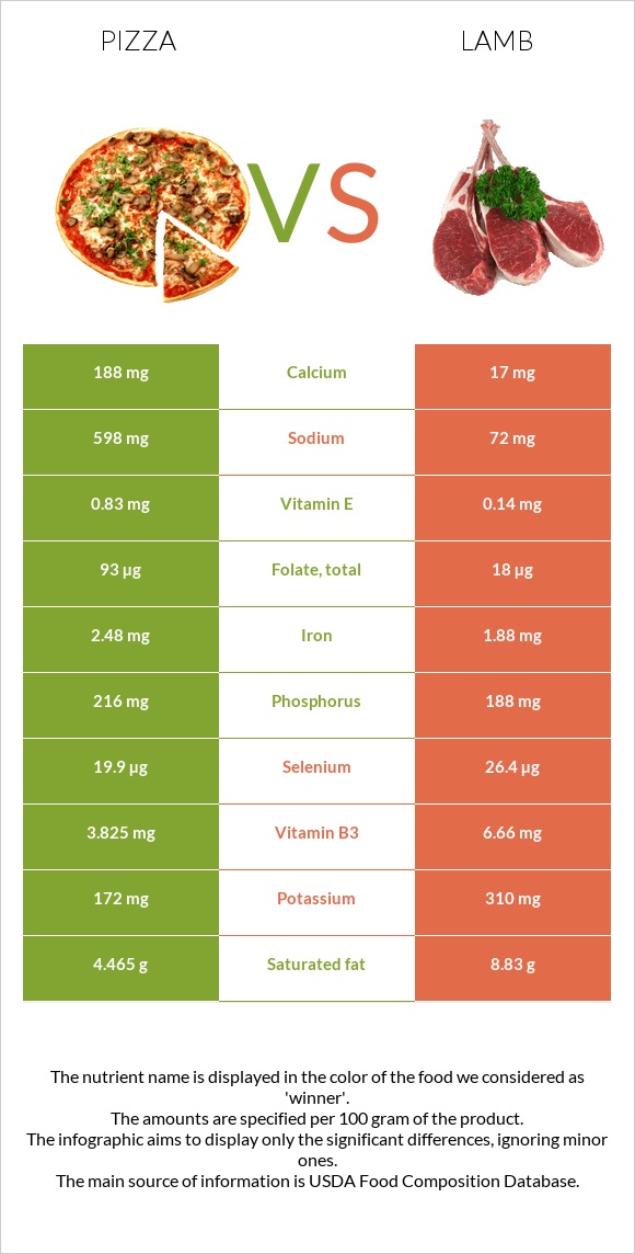 Պիցցա vs Գառ infographic