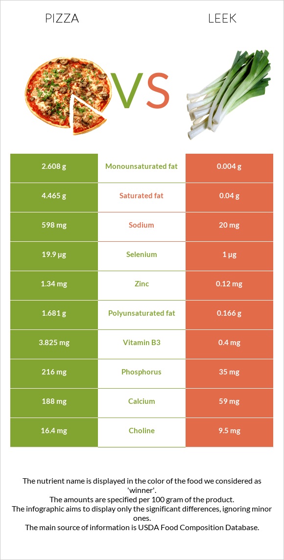 Pizza vs Leek infographic