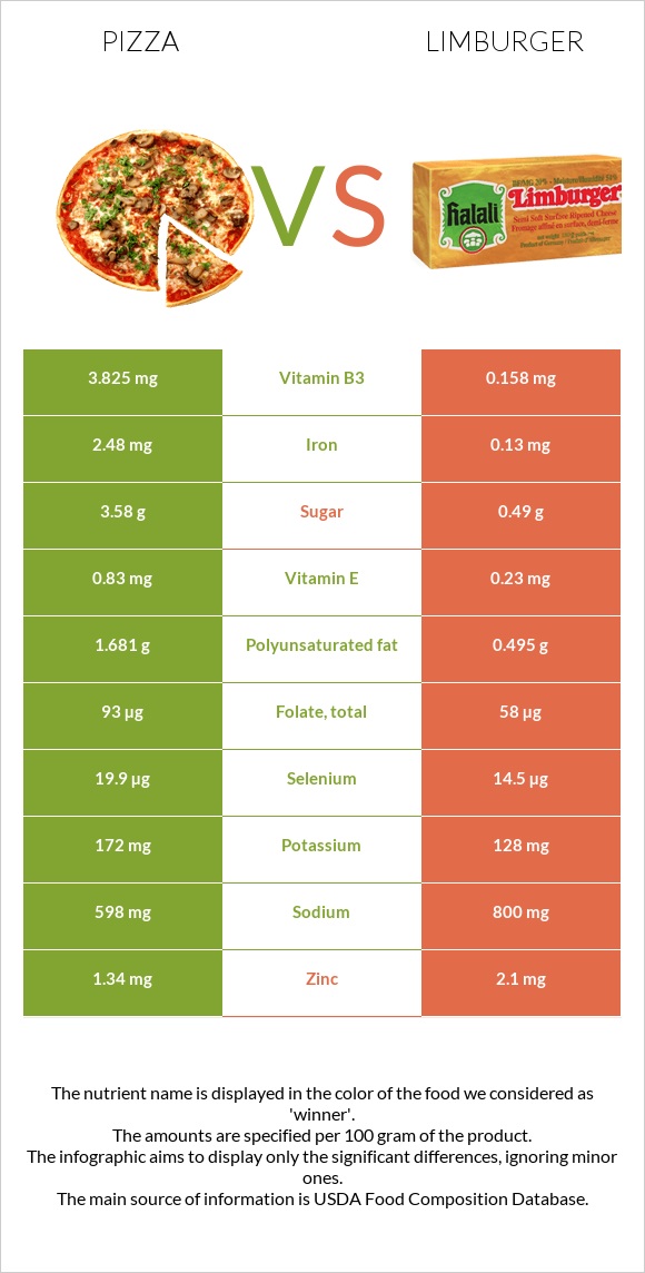 Pizza vs Limburger infographic