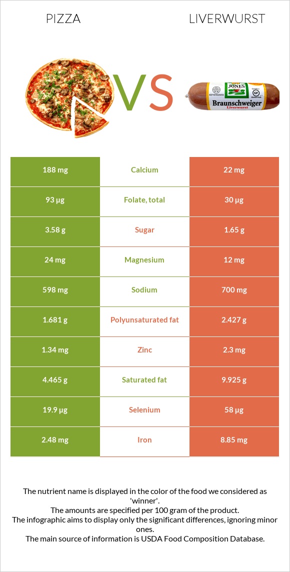 Pizza vs Liverwurst infographic