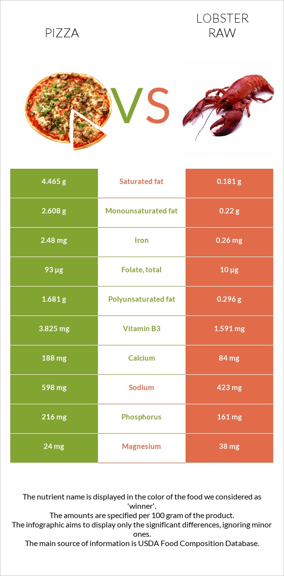 Pizza vs Lobster Raw infographic