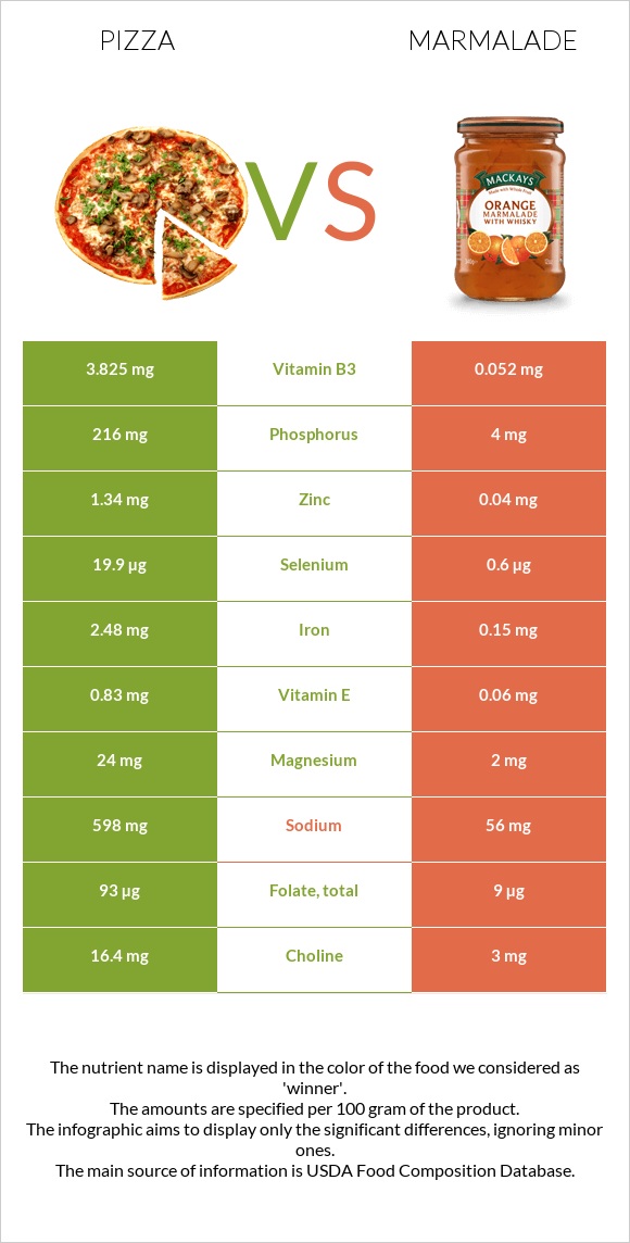 Pizza vs Marmalade infographic