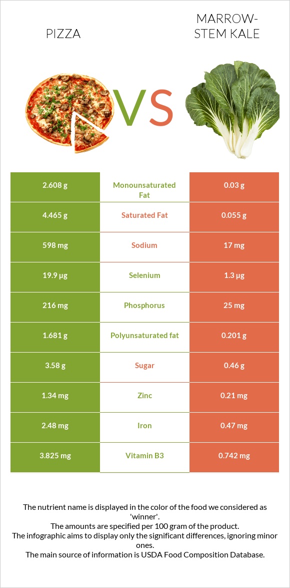 Pizza vs Marrow-stem Kale infographic