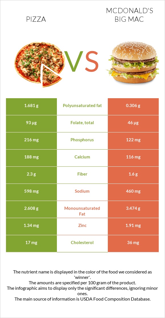 Pizza vs McDonald's Big Mac infographic