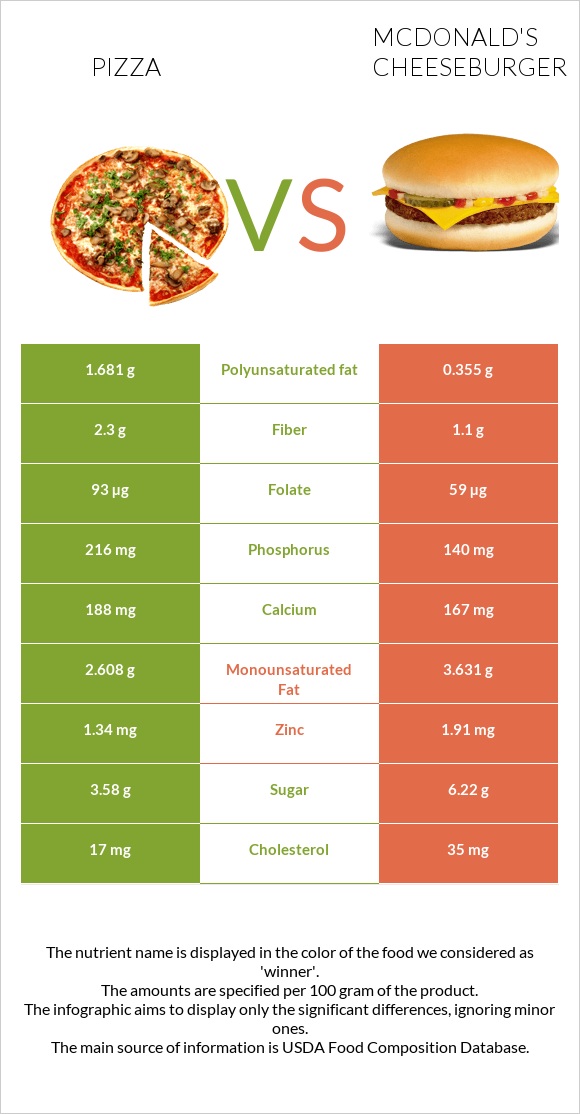 Pizza vs McDonald's Cheeseburger infographic