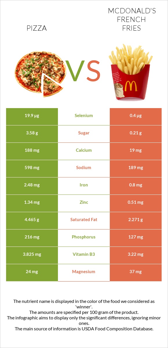 Pizza vs McDonald's french fries infographic