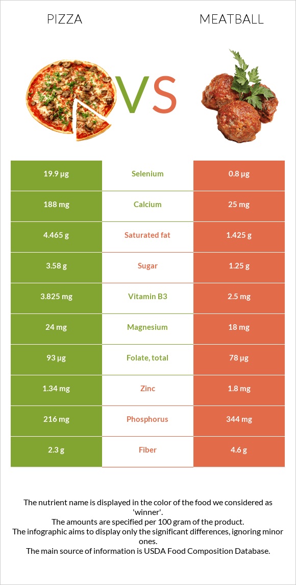 Pizza vs Meatball infographic