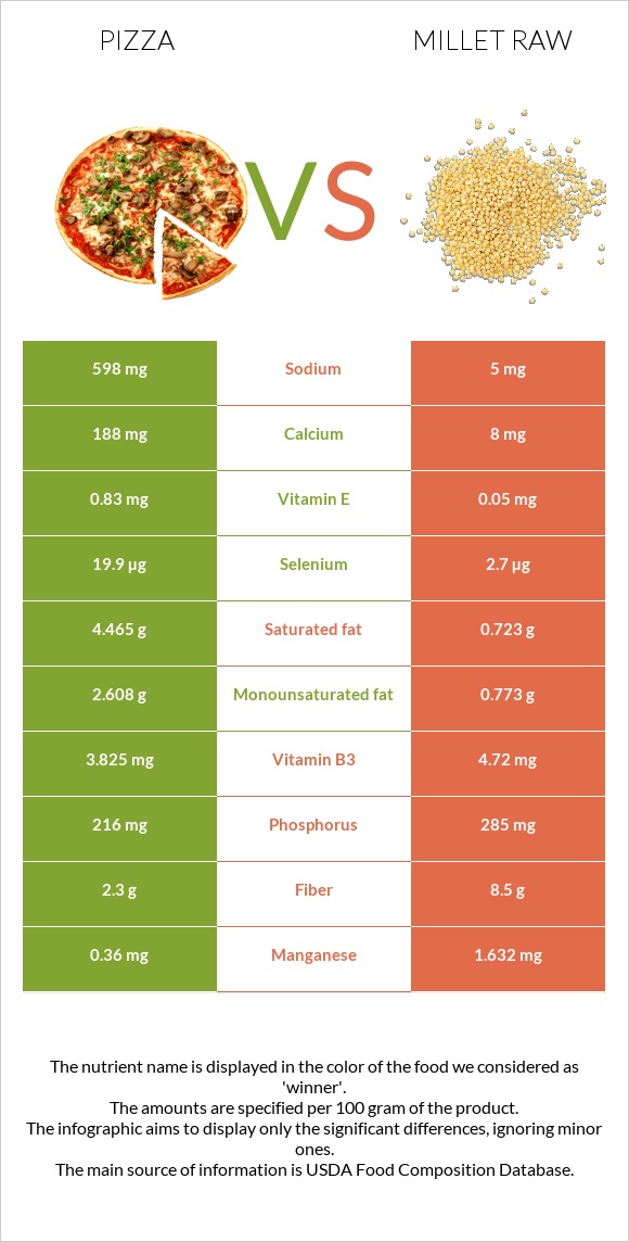 Pizza vs Millet raw infographic