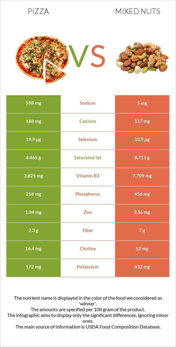 Pizza vs Mixed nuts infographic