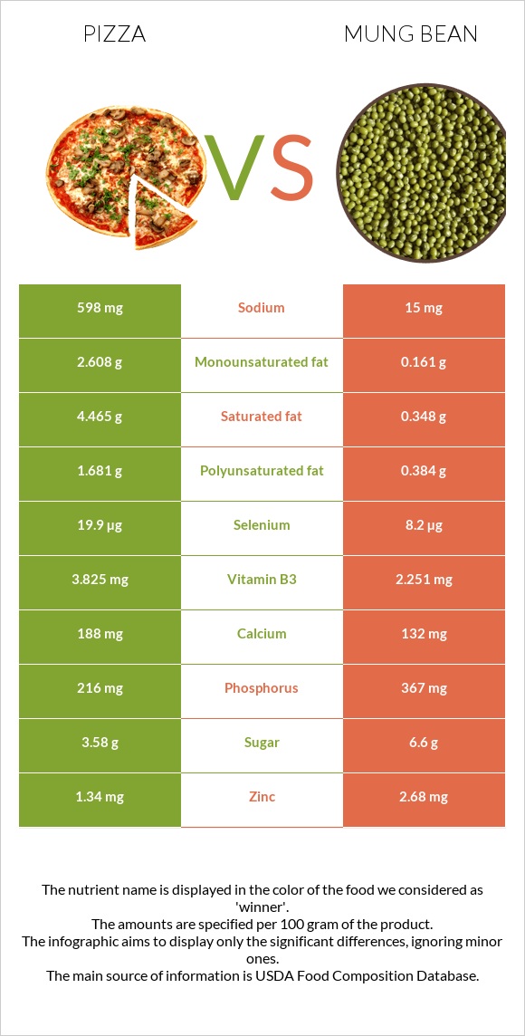 Pizza vs Mung bean infographic