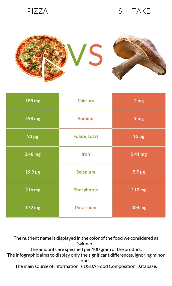 Pizza vs Shiitake infographic