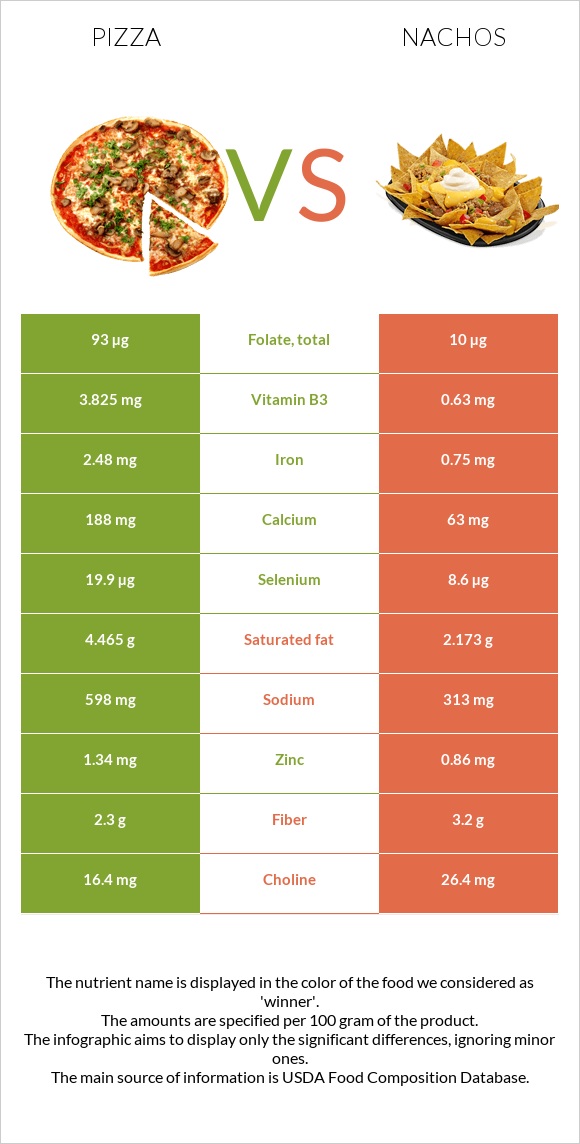 Pizza vs Nachos infographic