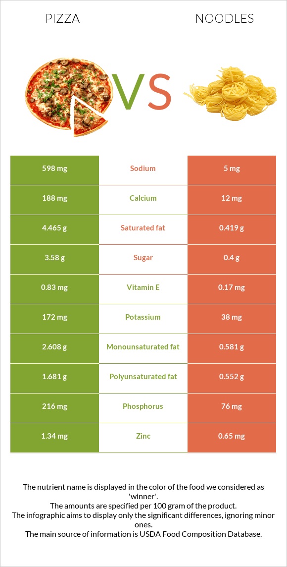 Pizza vs Noodles infographic