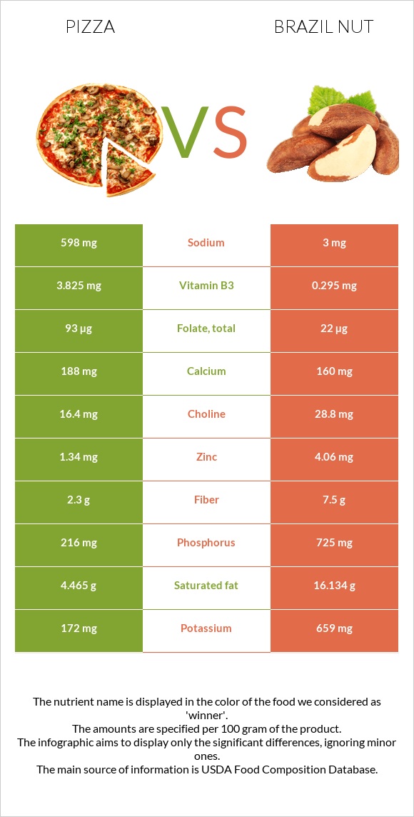 Պիցցա vs Բրազիլական ընկույզ infographic