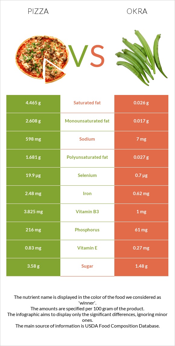 Pizza vs Okra infographic