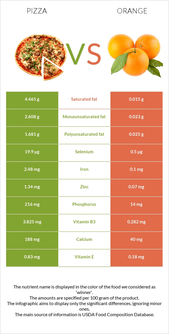 Pizza vs Orange infographic
