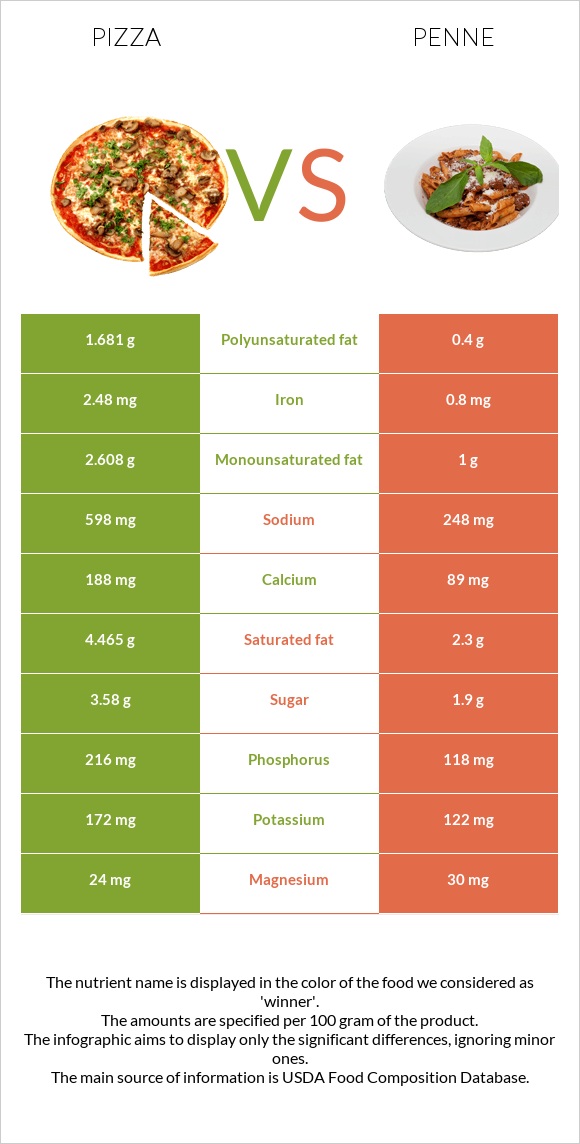 Pizza vs Penne infographic