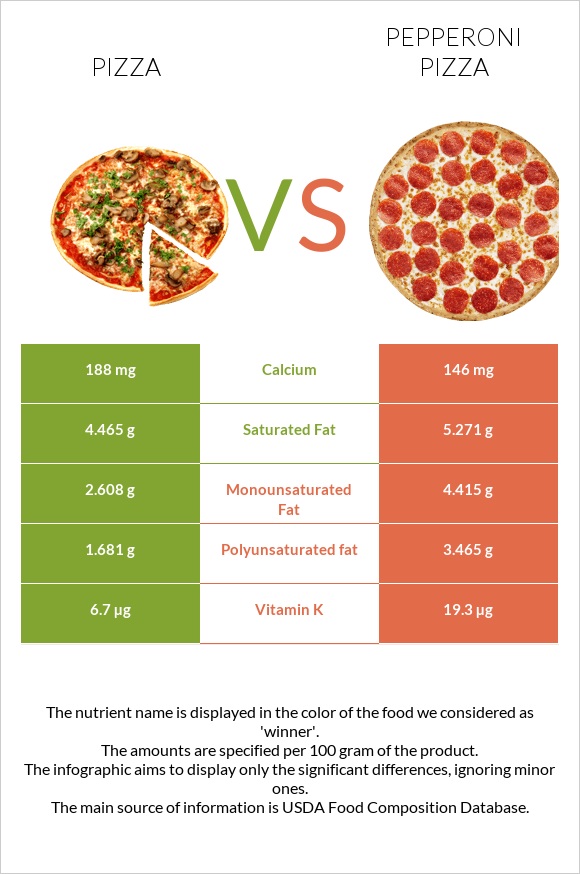 Պիցցա vs Pepperoni Pizza infographic