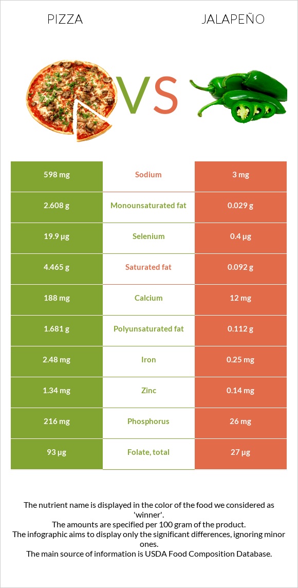 Pizza vs Jalapeño infographic