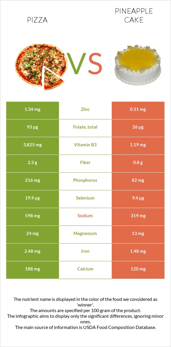 Pizza vs Pineapple cake infographic