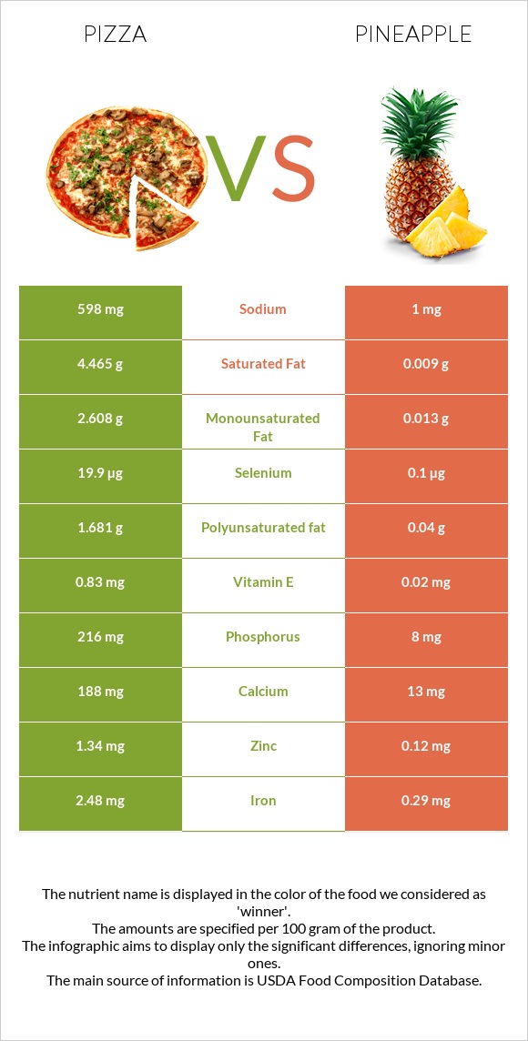 Pizza vs Pineapple infographic