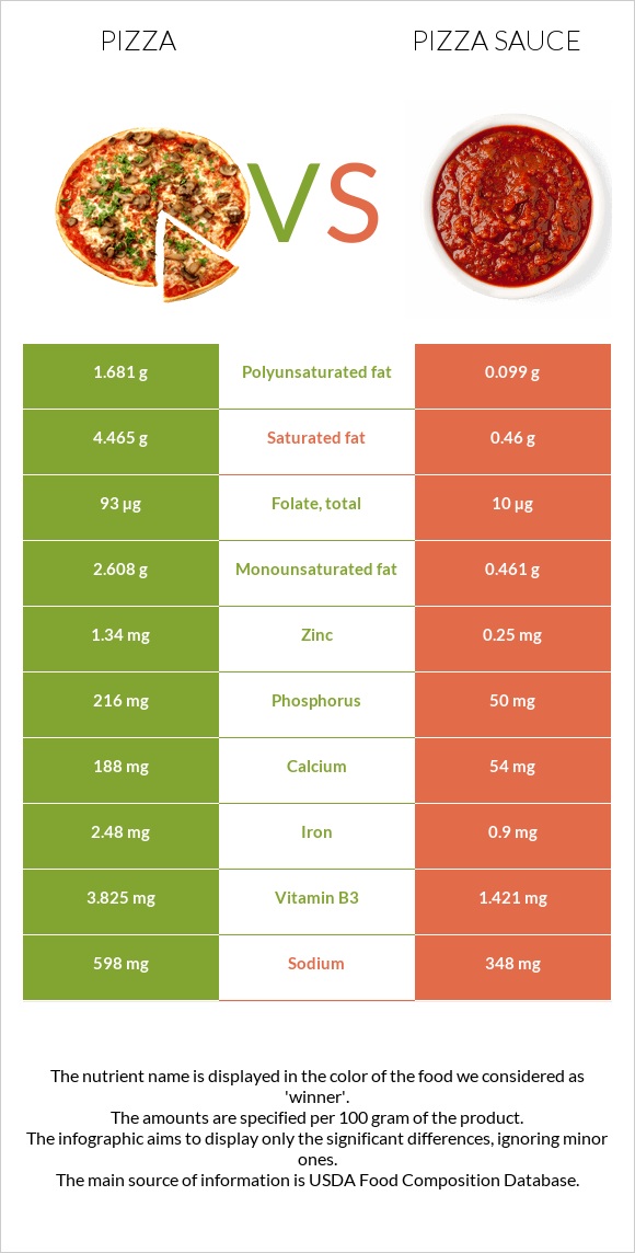 Pizza vs Pizza sauce infographic