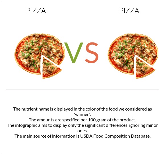 Pizza vs. Pizza — In-Depth Nutrition Comparison