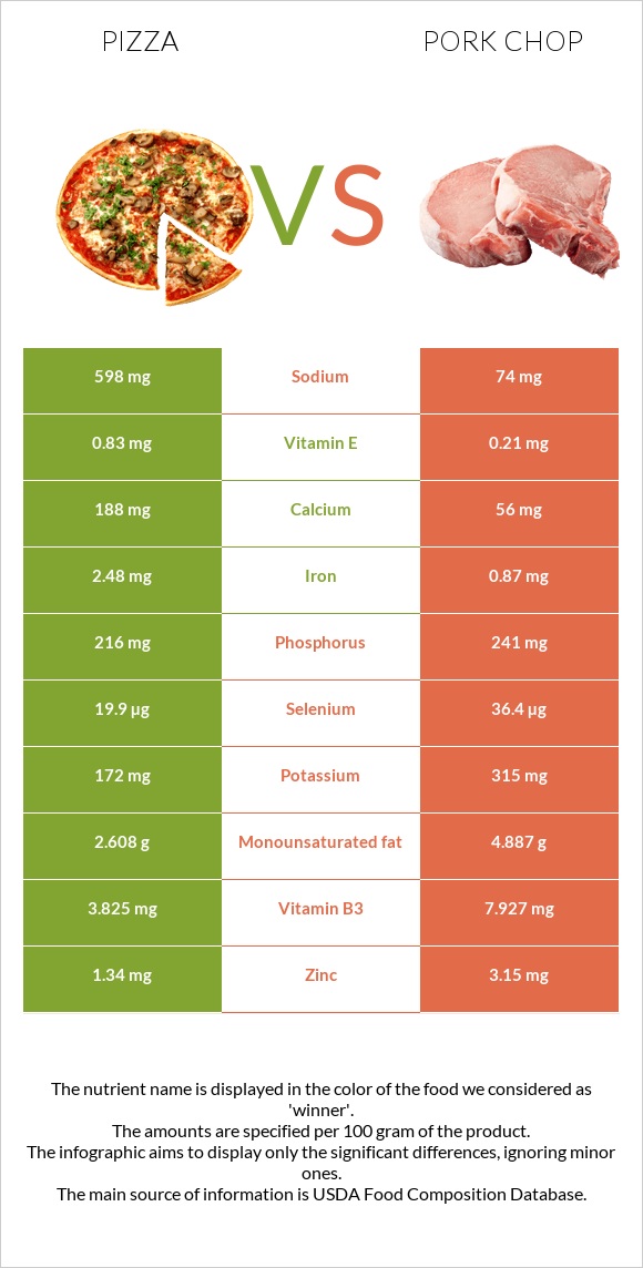 Pizza vs Pork chop infographic