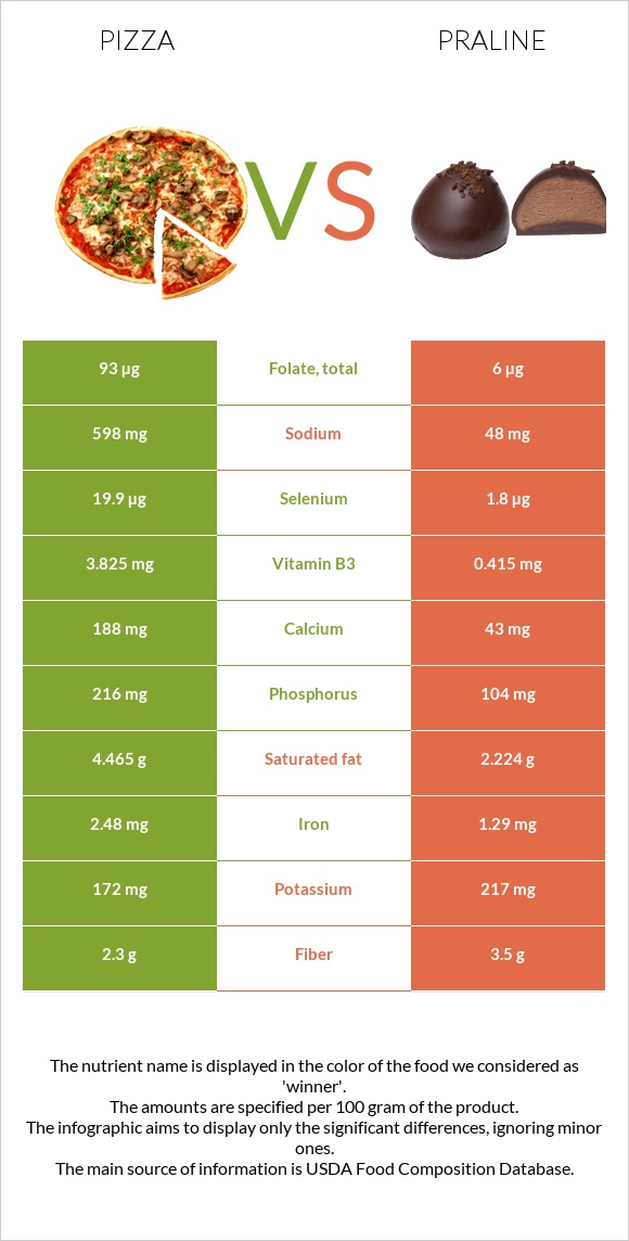 Pizza vs Praline infographic