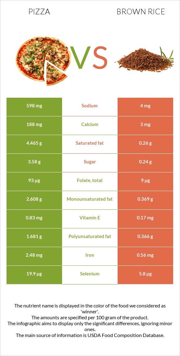 Pizza vs Brown rice infographic