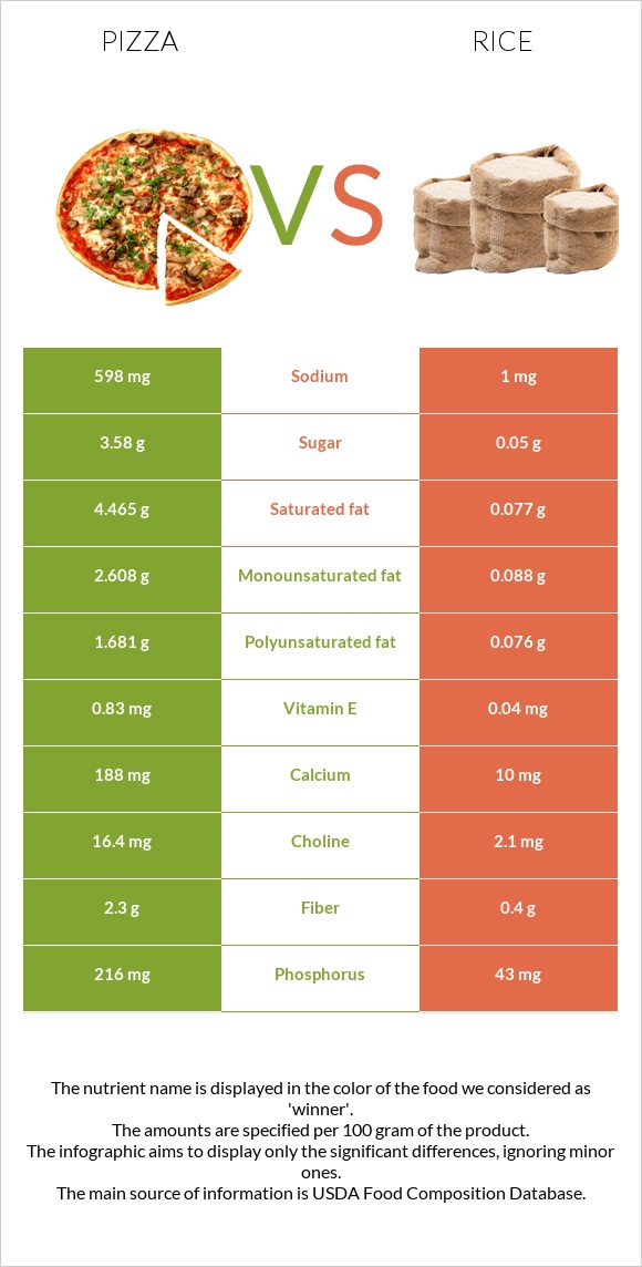 Pizza vs Rice infographic