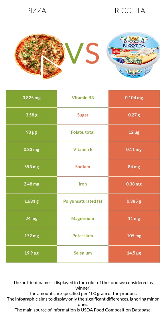 Pizza vs Ricotta infographic