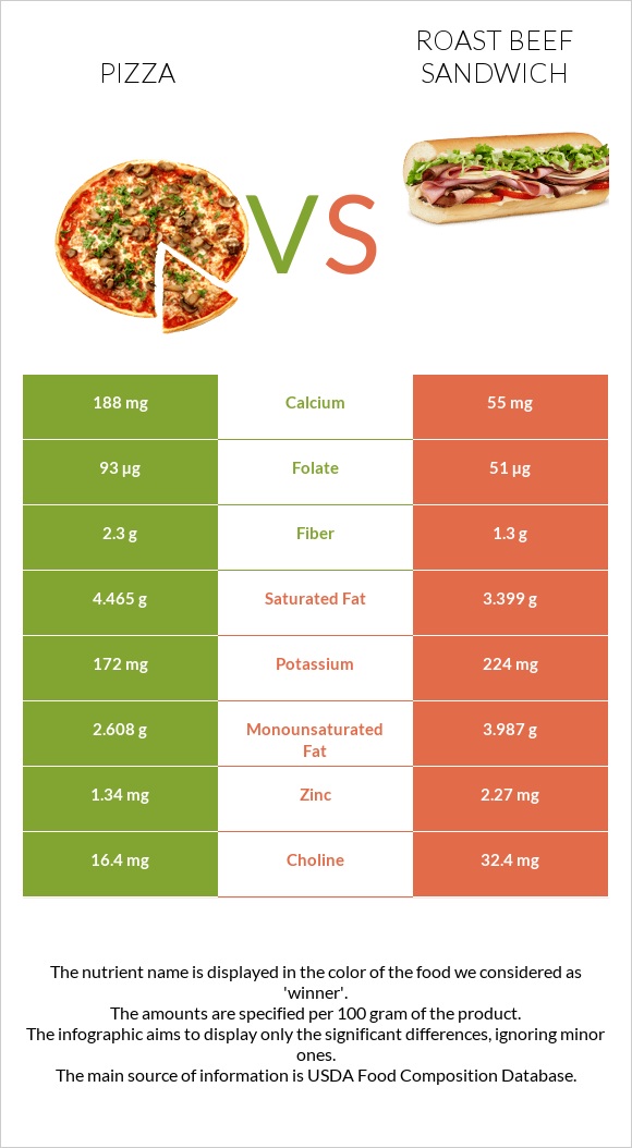 Pizza vs Roast beef sandwich infographic