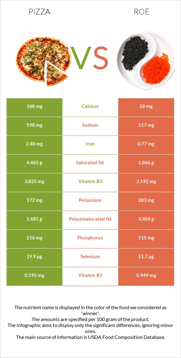 Պիցցա vs Ձկնկիթ infographic