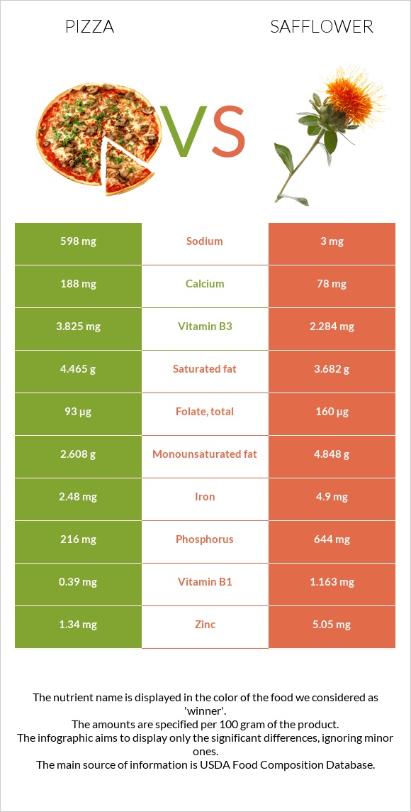 Pizza vs Safflower infographic