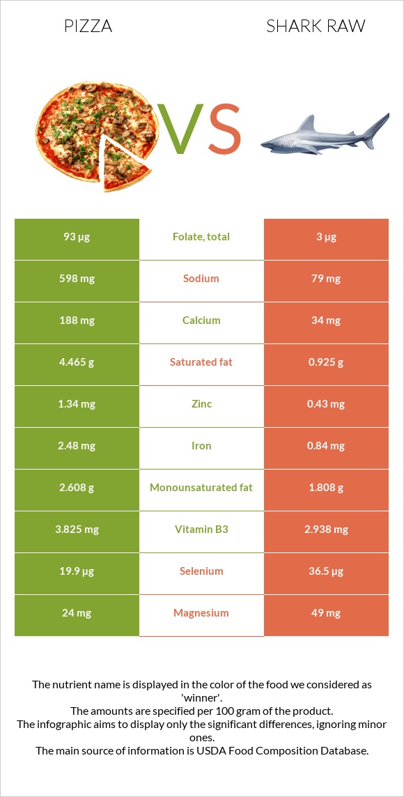 Pizza vs Shark raw infographic