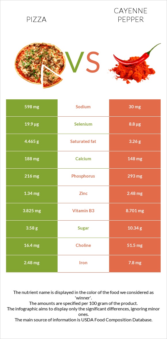 Pizza vs Cayenne pepper infographic
