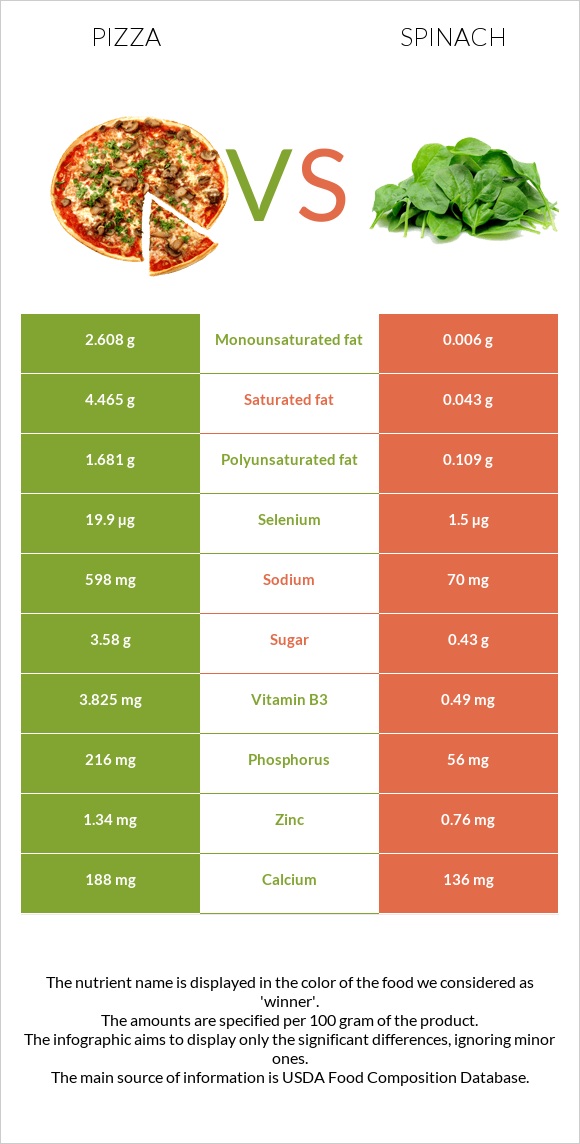 Pizza vs Spinach infographic