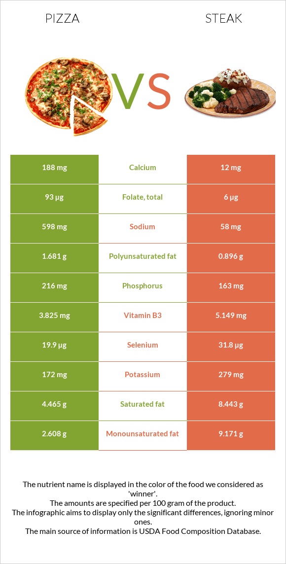 Պիցցա vs Սթեյք infographic