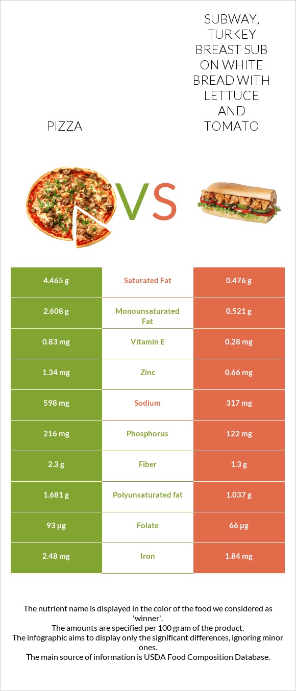 Pizza vs SUBWAY, turkey breast sub on white bread with lettuce and tomato infographic