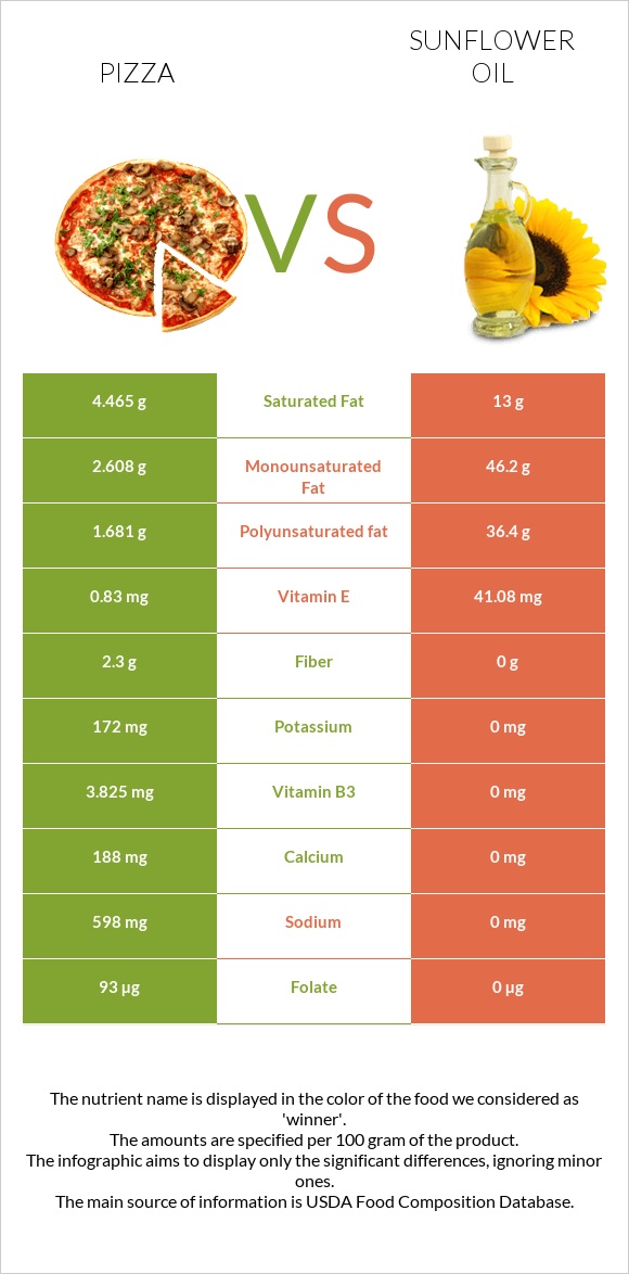 Պիցցա vs Արեւածաղկի ձեթ infographic