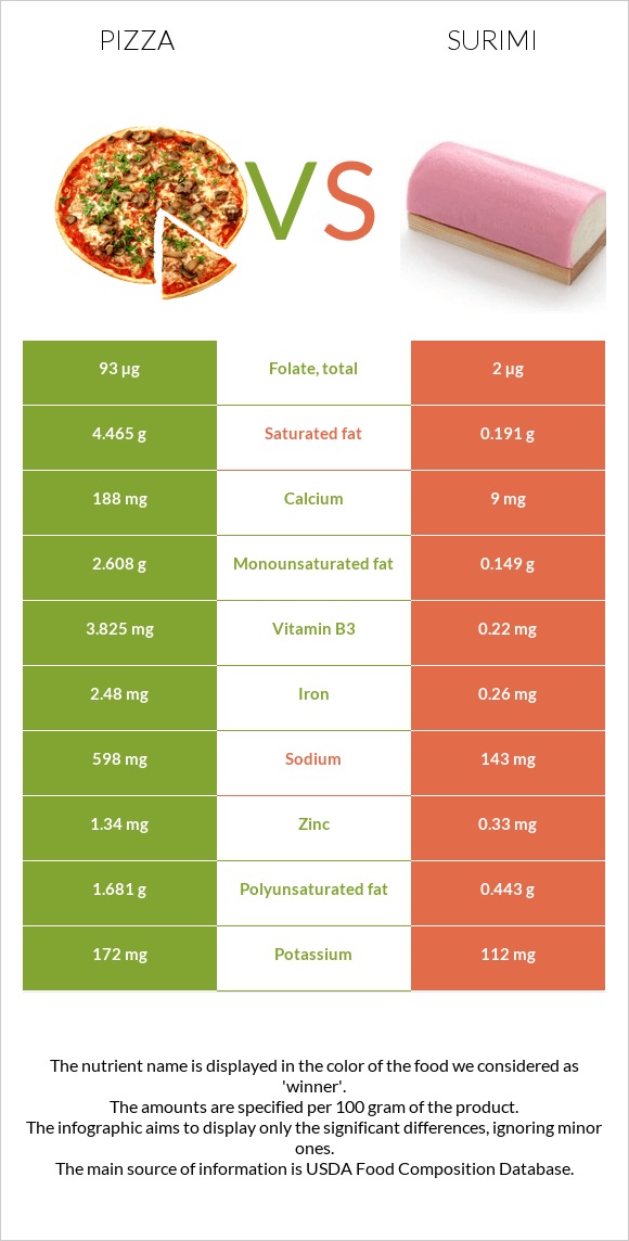 Pizza vs Surimi infographic