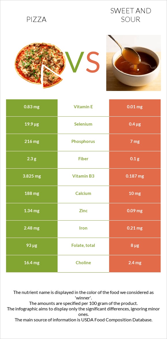 Pizza vs Sweet and sour infographic