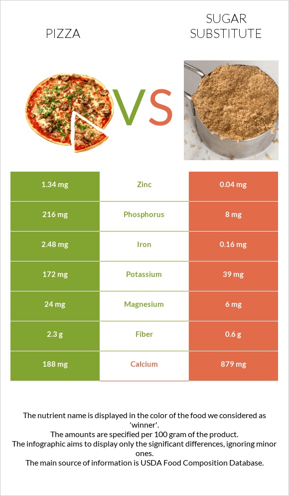 Pizza vs Sugar substitute infographic