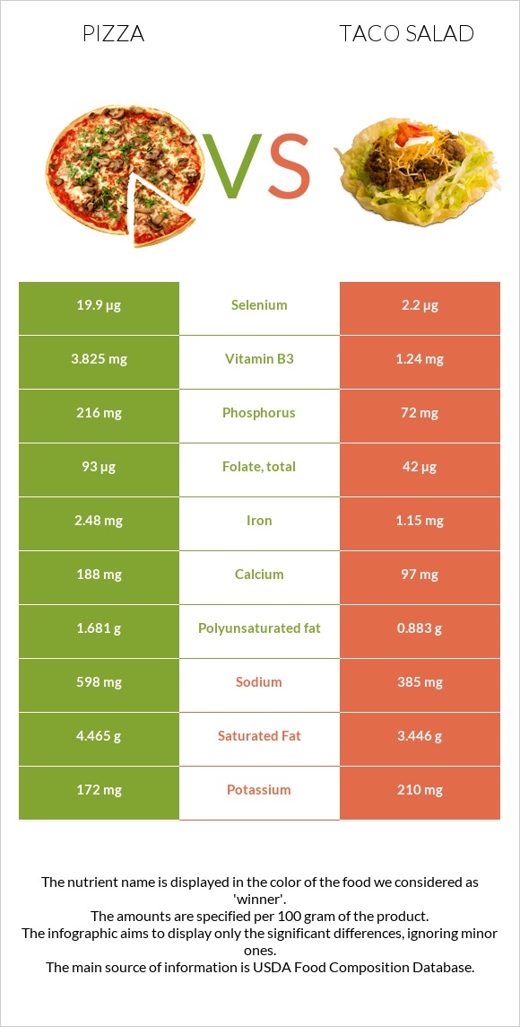 Պիցցա vs Taco Salad infographic