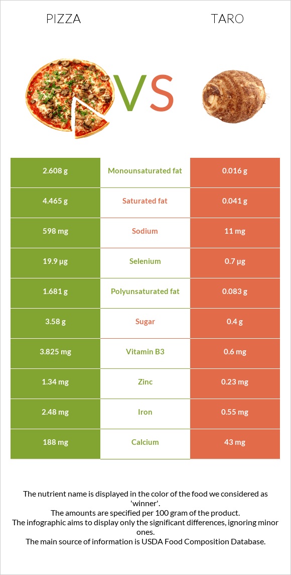 Pizza vs Taro infographic