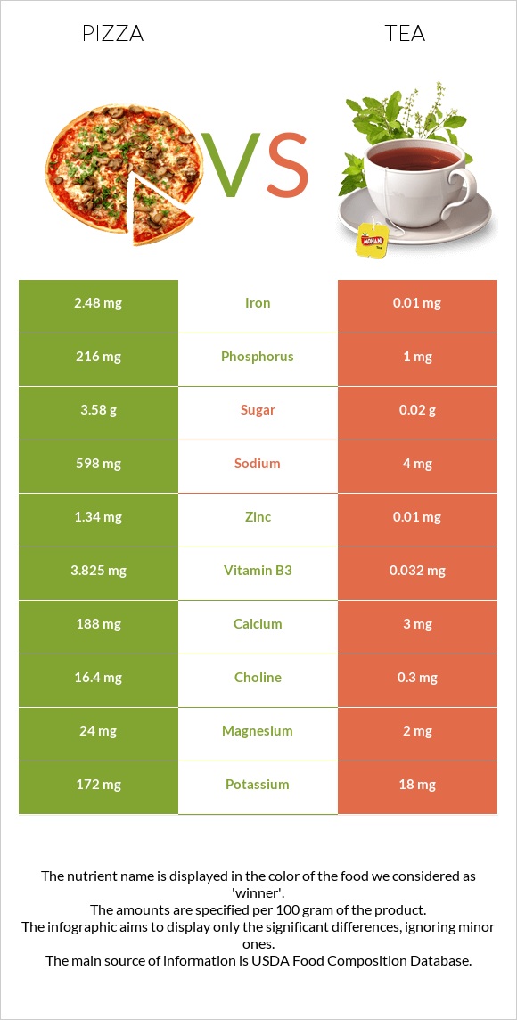 Պիցցա vs Թեյ infographic