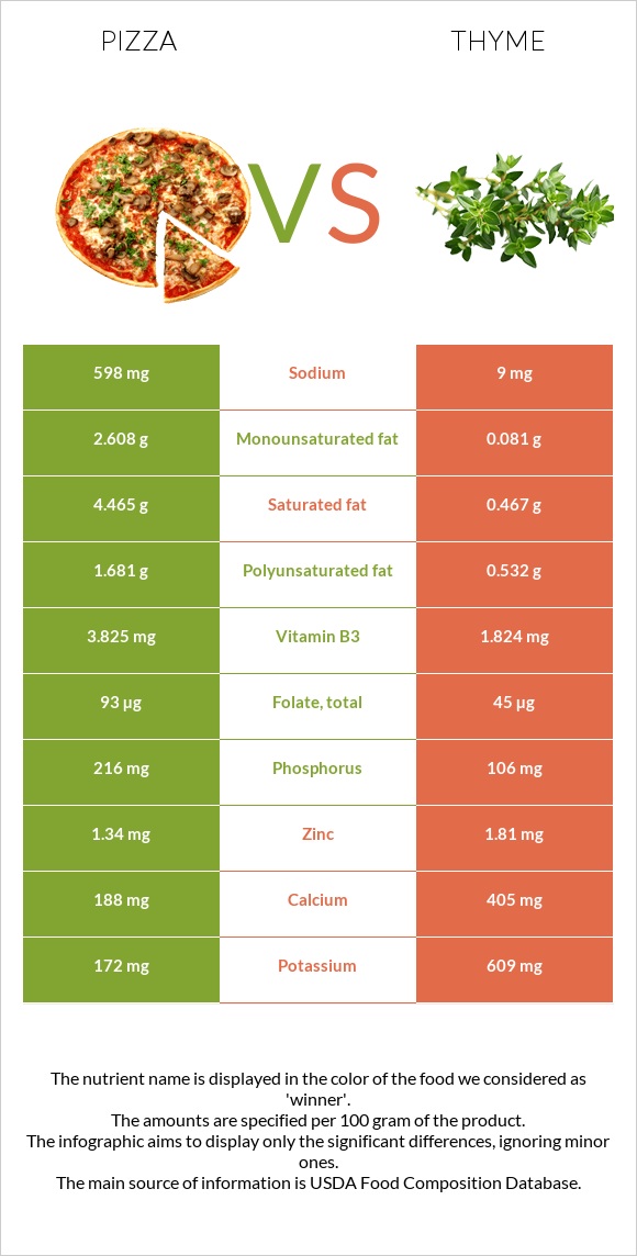 Pizza vs Thyme infographic